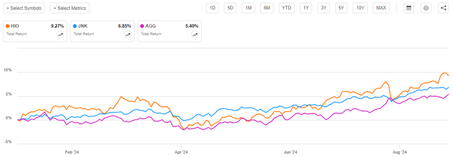 HIO vs Indices Total Return Article-to-Article Chart