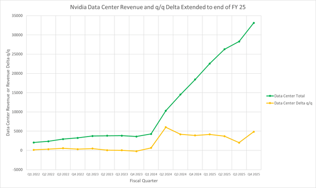 Data Center revenue projected to fiscal 2025 Q4.