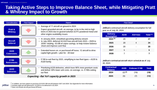 JBLU fleet actions July 2024