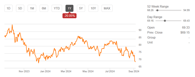 Crude Oil futures 5 Sep 2024