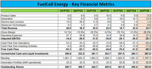 Key Financial Metrics