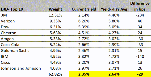 Div yield vs history