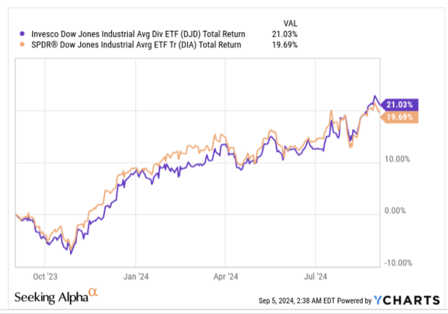 1 year returns