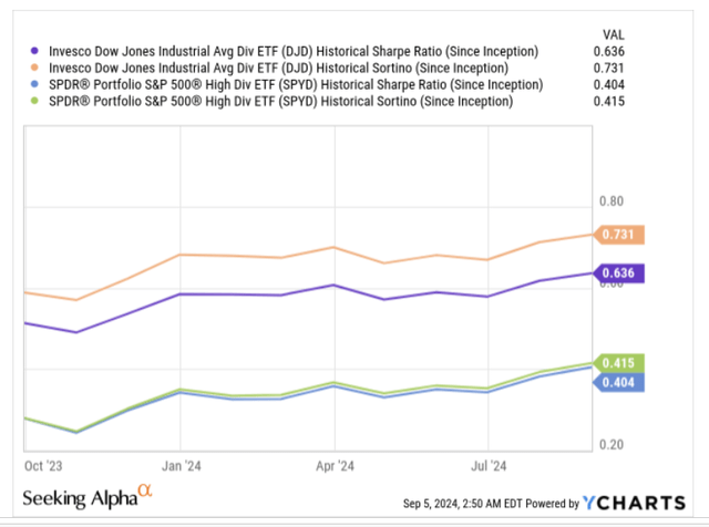 Sharpe and Sortino ratio