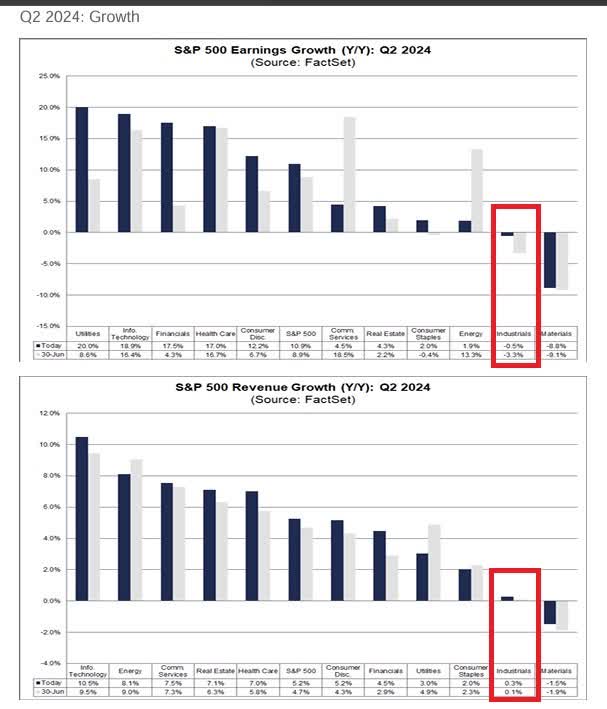 Growth in revenue and income by sector