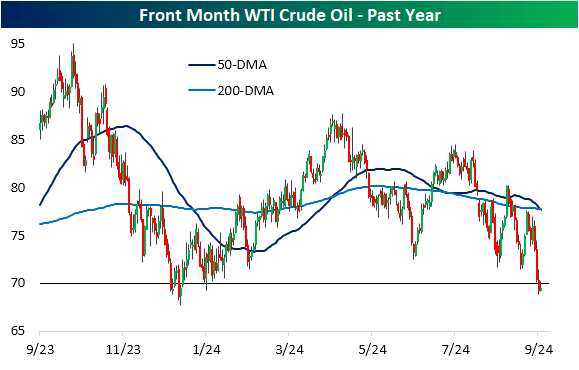 Preço do petróleo bruto WTI no mês anterior