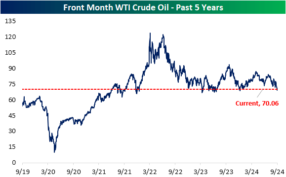 Preço do petróleo bruto WTI