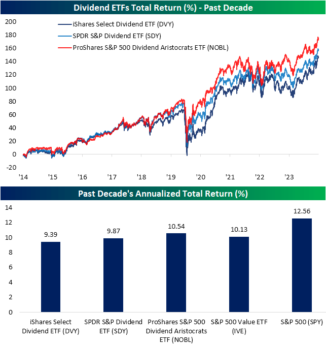 Dividend ETFs