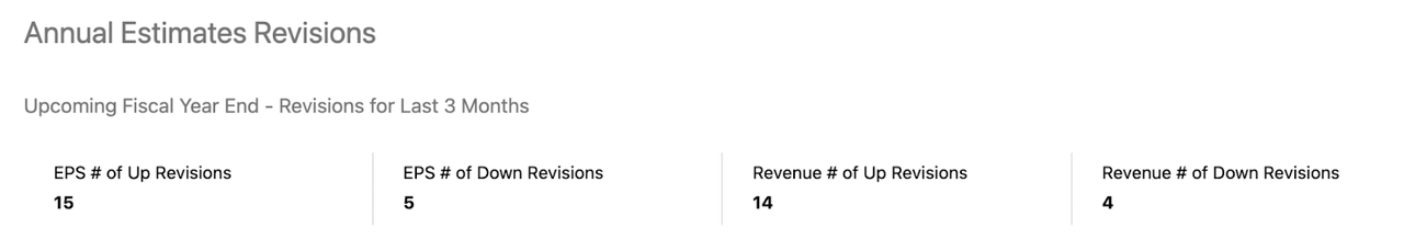 EPS & Revenue Revisions