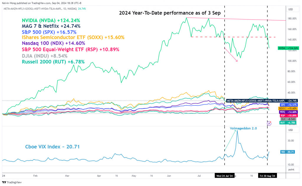 Desempenho acumulado no ano de 2024 da Nivida e dos principais índices de ações dos EUA pela VIX em 3 de setembro de 2024