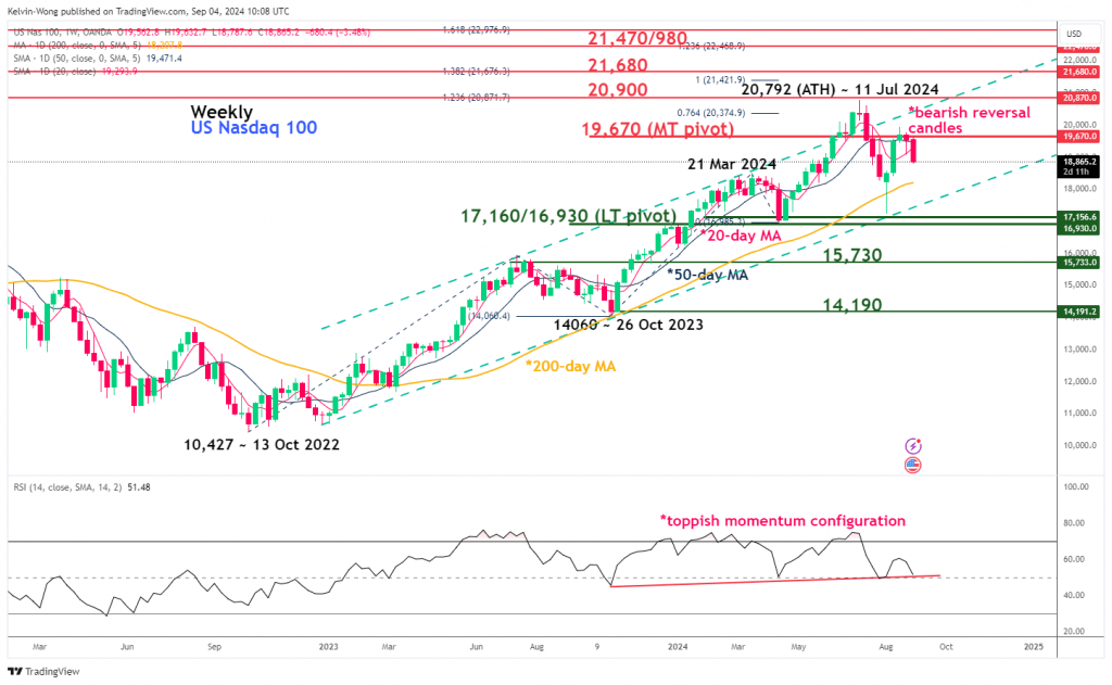 Principais tendências e médio prazo do Nasdaq 100 CFD em 4 de setembro de 2024