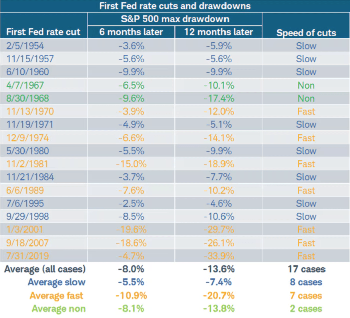 Fast vs. Slow Fed Rate Cuts: Impact on S&P 500 Cuts