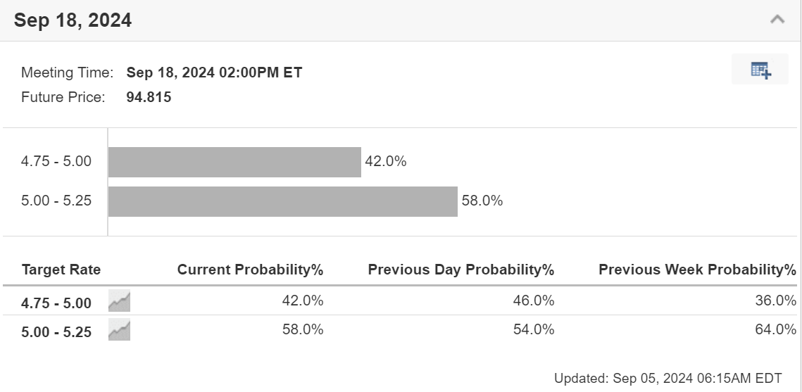 Interest rate expectations in the US