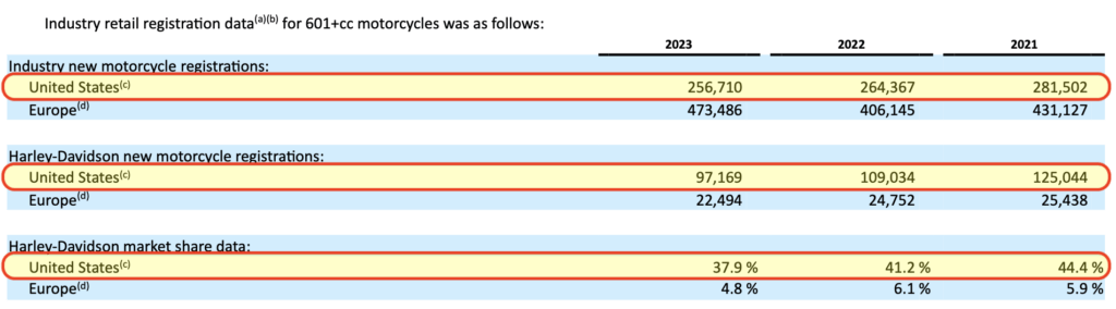 Harley-Davidson, 2023 annual report