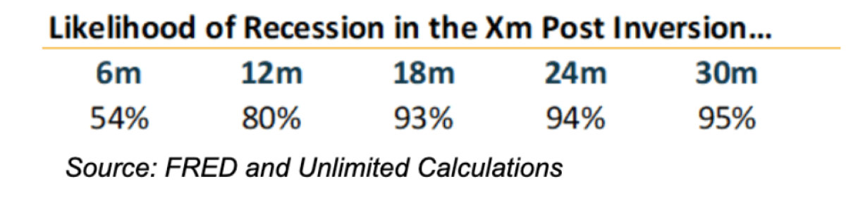 Probability of recession in months