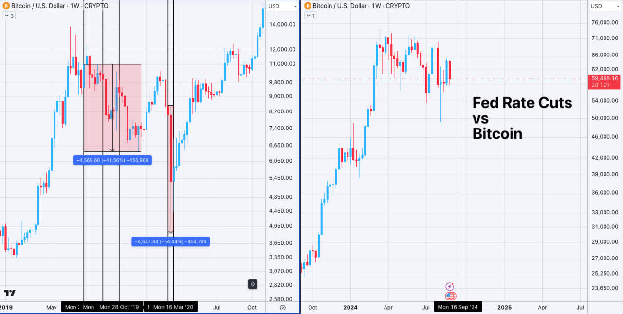 Fed Rate Cuts vs Bitcoin