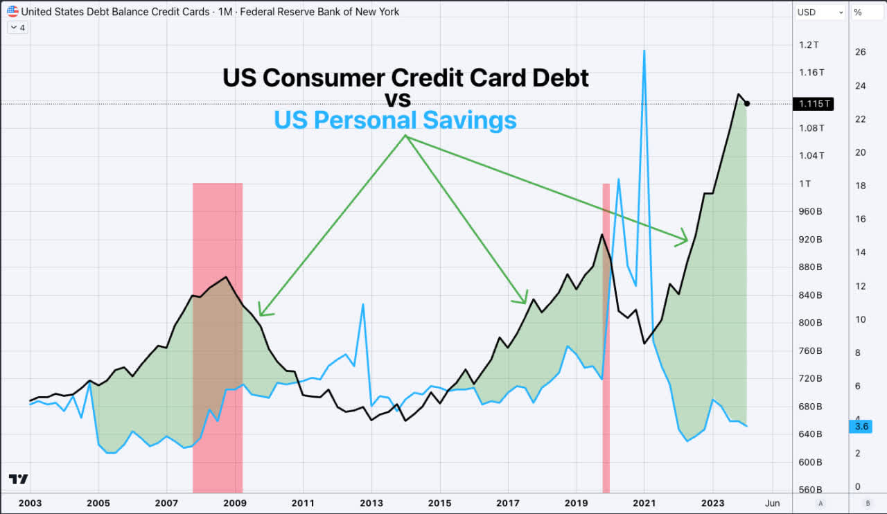 Financial health of US consumers