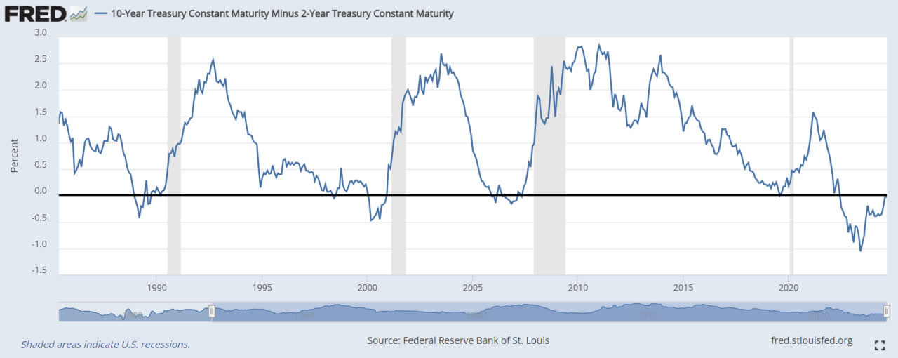 Normalization of the yield curve