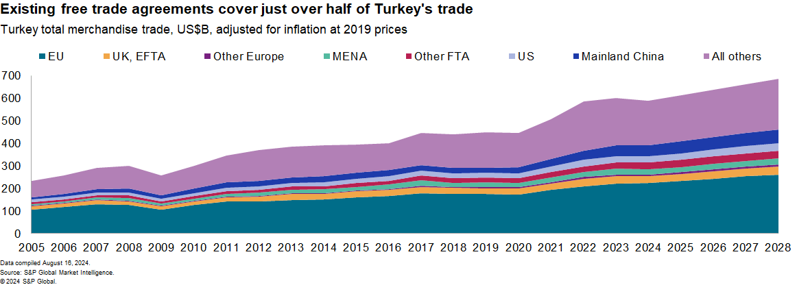 Turkey as a supply chain reshoring center: Opportunities and challenges