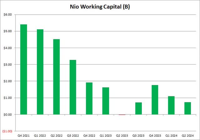 Working Capital