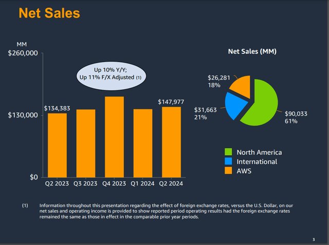 An overview of Amazon's net sales and net sales growth in the second quarter ended June 30, 2024.