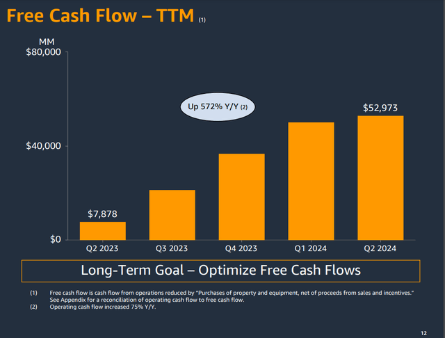 A summary of Amazon's free cash flow and free cash flow growth in the second quarter ended June 30, 2024.