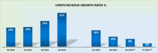 PATH revenue growth rates