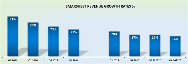 SMAR revenue growth rates
