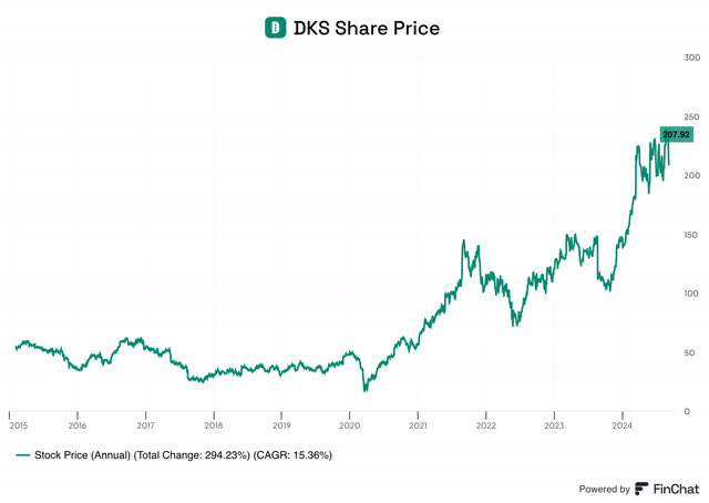 DKS Share Price