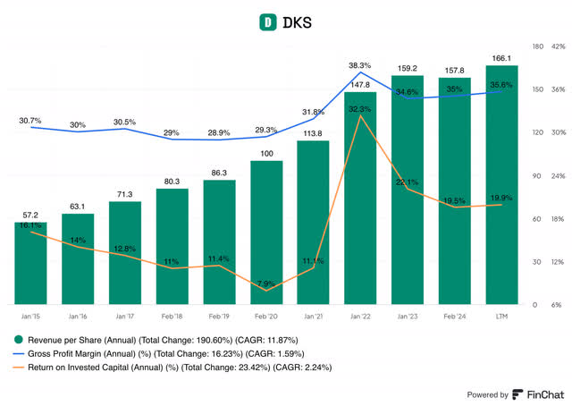 DKS Revenue, Gross Margin, ROIC