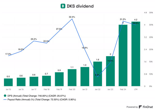 DKS Dividend Data