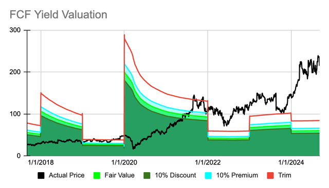 FCF Valuation for DKS