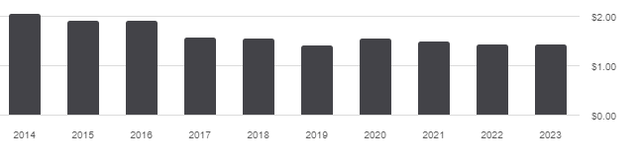 YYY distribution history