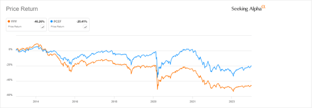 YYY share price history