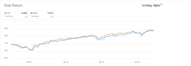 YYY vs PCEF, 12-month total return