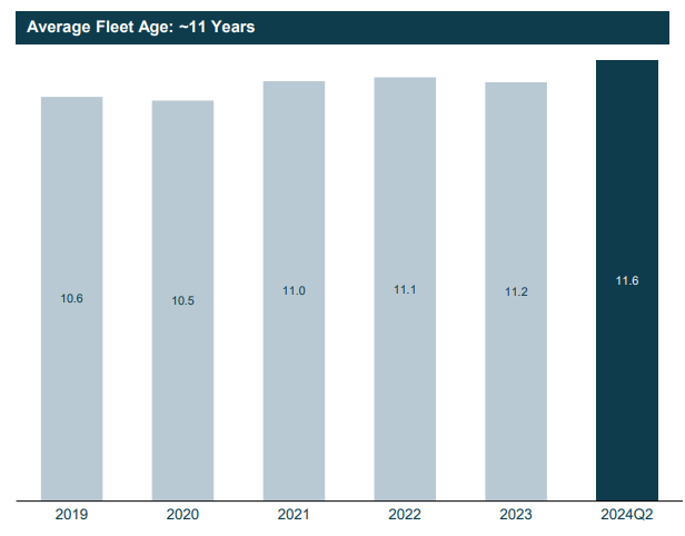 TORM plc fleet age