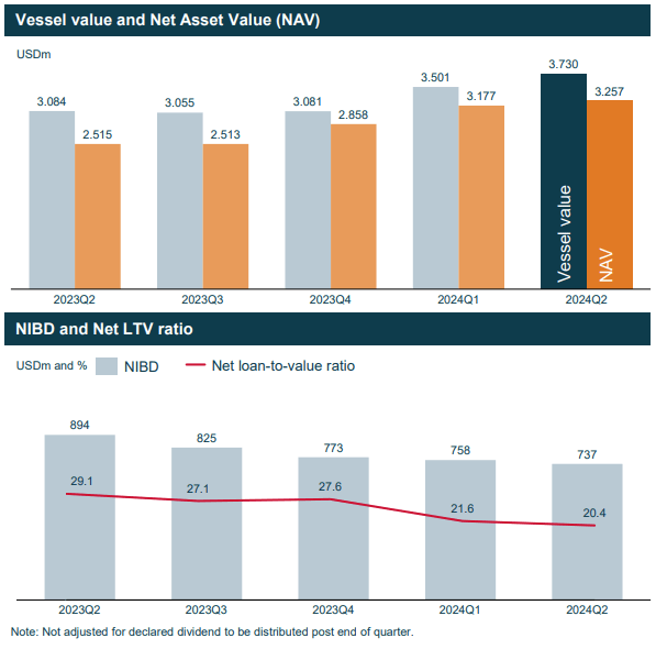 TORM plc's net asset value and average loan to value