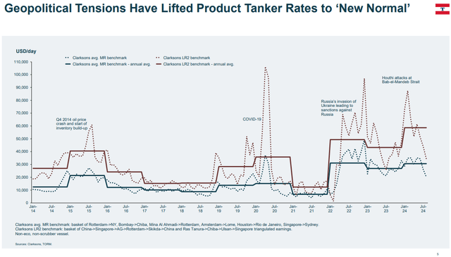 Product tanker rates