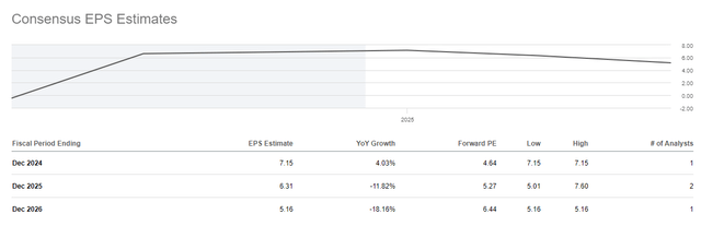 TORM plc earnings per share estimates