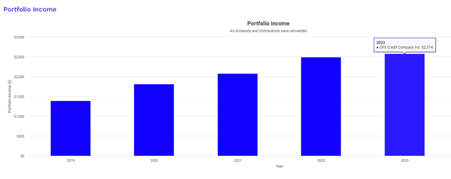 OCCI dividend income growth