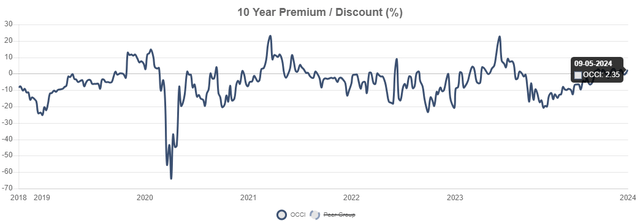 OCCI premium to NAV history