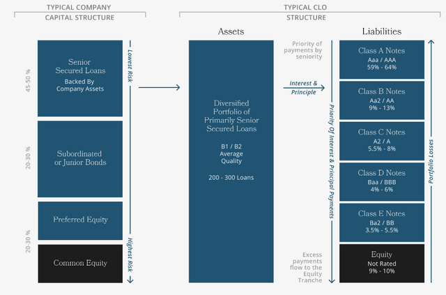 OCCI CLO Structure breakdown