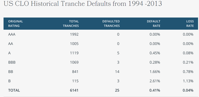 US CLO historical default rate per tranche