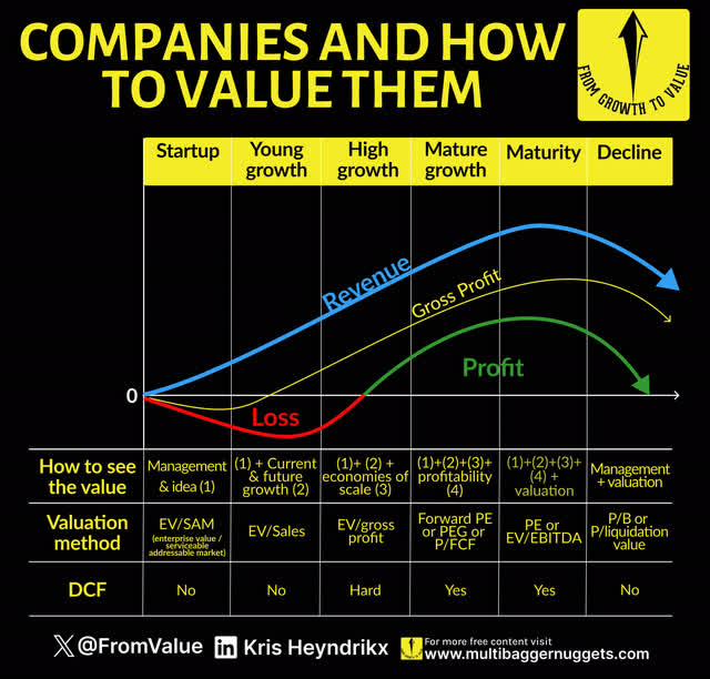 How to value growth stocks