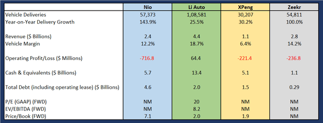 Nio as compared to peers