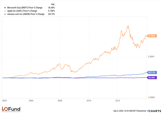 Microsoft, Apple and Amazon Chart Comparison