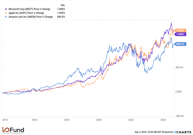 Microsoft, Apple, Amazon Chart Comparison