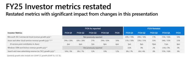 FY25 Investor metrics restated