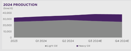 2024 Production