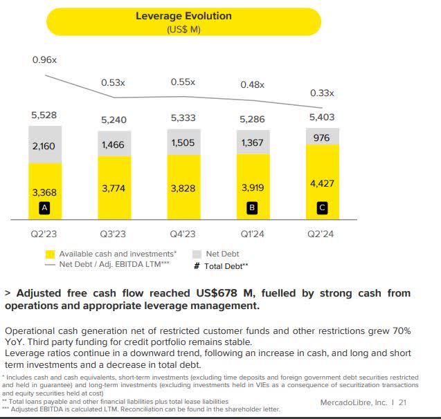 The image shows Mercado Libre Leverage ratio